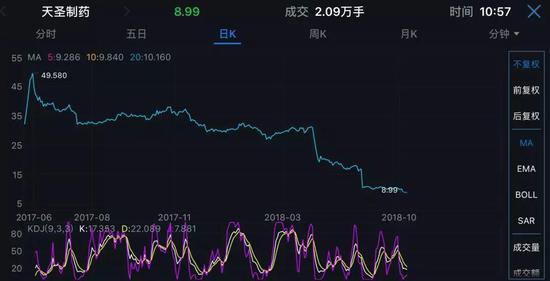 截止目前，天圣制药董事长、总经理、两名副总已经全部被警方控制！