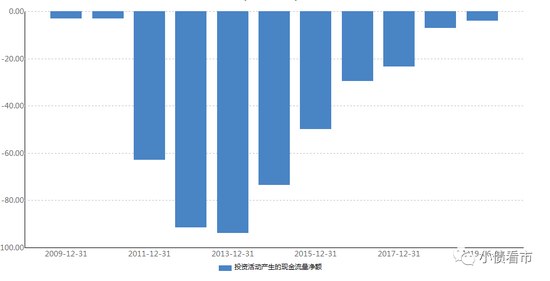  投资活动现金流情况