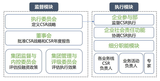 图10&nbsp; 法国巴黎银行可持续发展治理体系（2020）&nbsp;资料来源：法国巴黎银行（BNP Paribas）、社会价值投资联盟