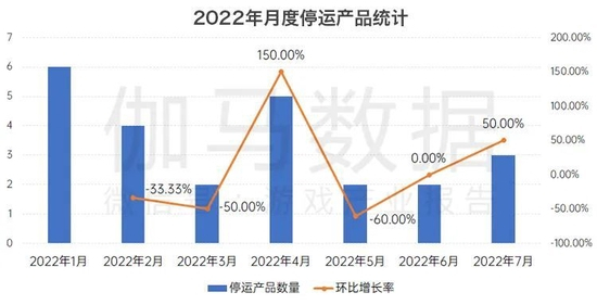 　　数据来源：伽马数据（CNG） 注：统计范围为伽马数据研发竞争力模型所涉及的企业及产品，统计截止时间为2022年7月。