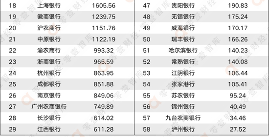 数据来源：2022年银行中报、WIND、零壹智库