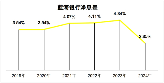 数据来源：蓝海银行财报