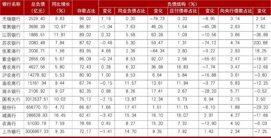 数据来源：各银行财报