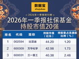 社保基金一季度持仓大盘点！重仓50强名单出炉，多只龙头被长期持有超10年