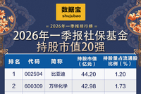 社保基金一季度持仓大盘点！重仓50强名单出炉，多只龙头被长期持有超10年