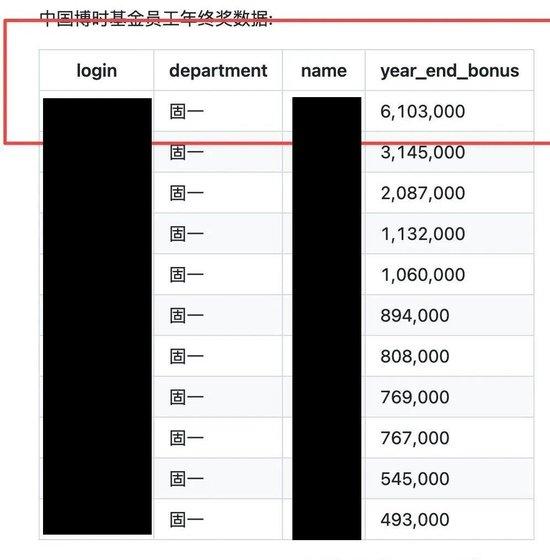 博时基金工资单遭曝光，部门、职级、薪酬全公开，最高年薪772万