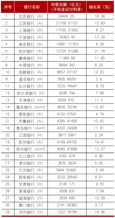 数据来源：各行年报