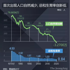 韩国，生育政策的前车之鉴_手机新浪网