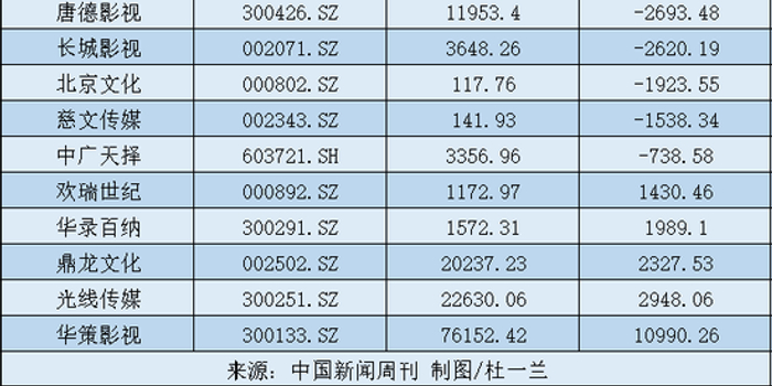长城影视市值蒸发145亿元 昔日大佬成悬赏对象