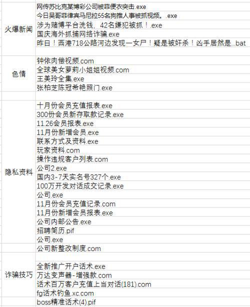部分钓鱼攻击文件名（来源：腾讯御见）
