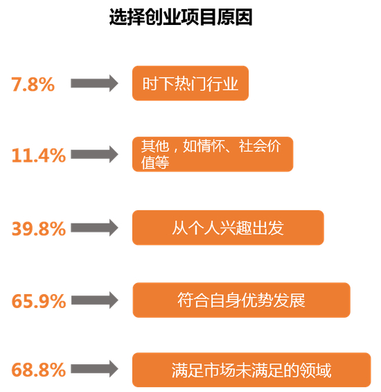 数据来源：“2020年最值的关注的商业女性领导者”参评企业，创业邦研究中心调研及整理