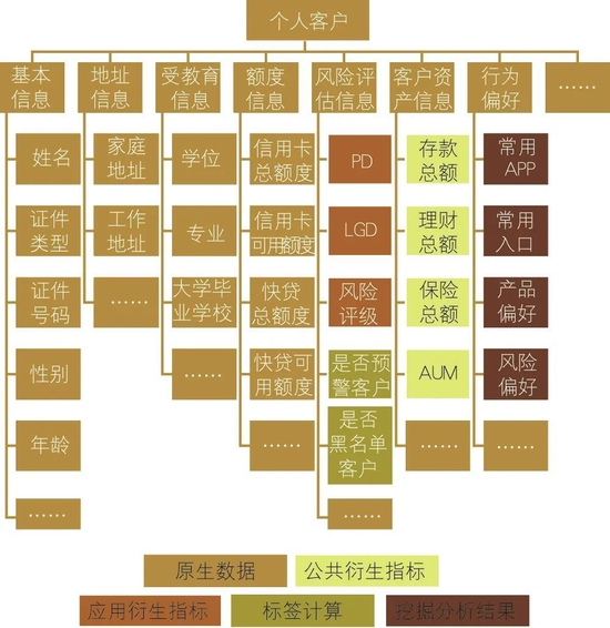 　　图3 个人客户粒度示例