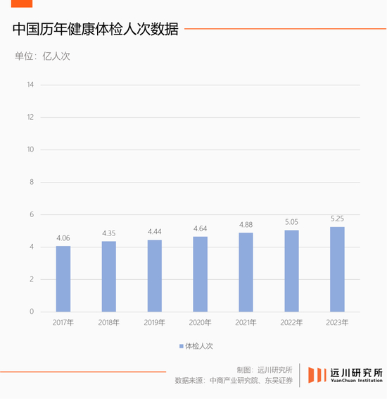  2023年爱康国宾接待量800万人次
