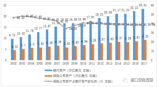 图7 美国保险资产与银行业金融机构资产的比例&nbsp; 单位：%&nbsp;资料来源：https：//www.statista.com/statistics/421749/financial-institutions-assets-usa-by-institution-type/
