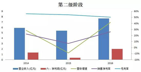 （图27：第二阶段业绩图，单位：亿元， 来源：优塾团队）