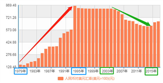 1979-2017人民币汇率（年平均价）&nbsp;数据来源：国家统计局