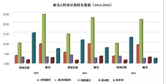 作为体育用品领域的两只独角兽，耐克与阿迪达斯的竞争无处不在