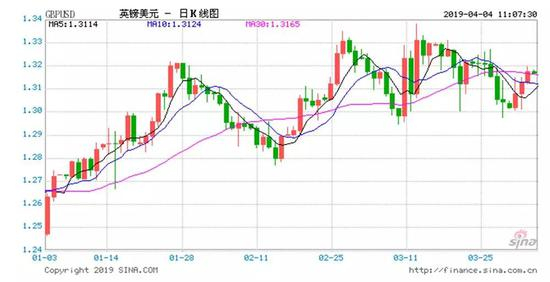 图2 2019年1月-3月英镑兑美元走势图