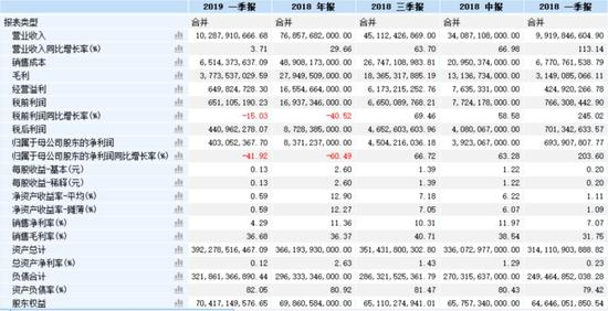 富力地产财务摘要 &nbsp;数据来源：iFind