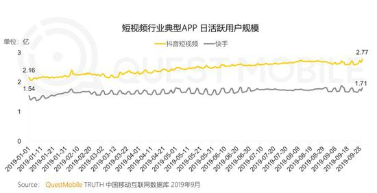 2019年1月-9月，快手与抖音的日活数据，来源 /&nbsp;QuestMobile