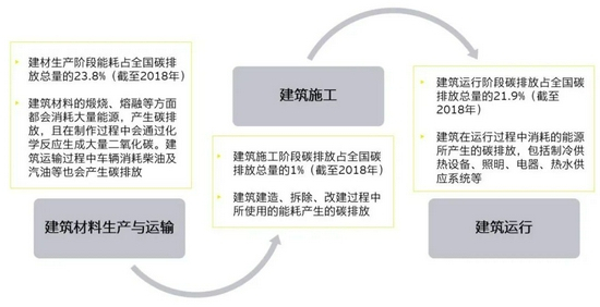 图1：房地产行业主要碳排放来源