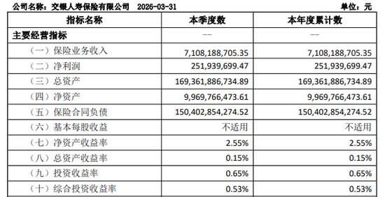 图源：2026年第一季度偿付能力报告