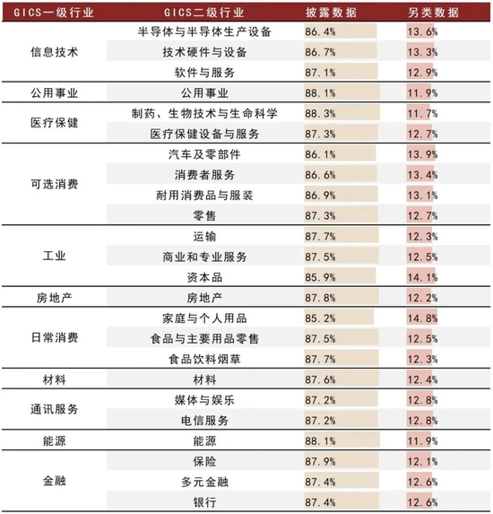 资料来源：GICS，Wind，中金公司研究部