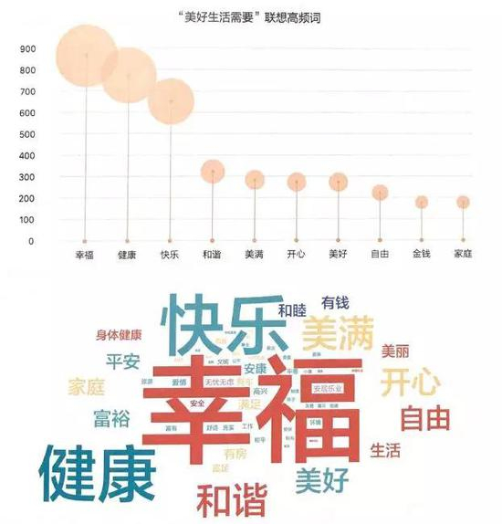 那么，什么是美好生活？人们心中的美好生活又长啥样？