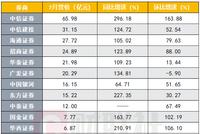 券商股尾盘暴拉原因找到：16家上市券商中 13家7月业绩同比翻倍
