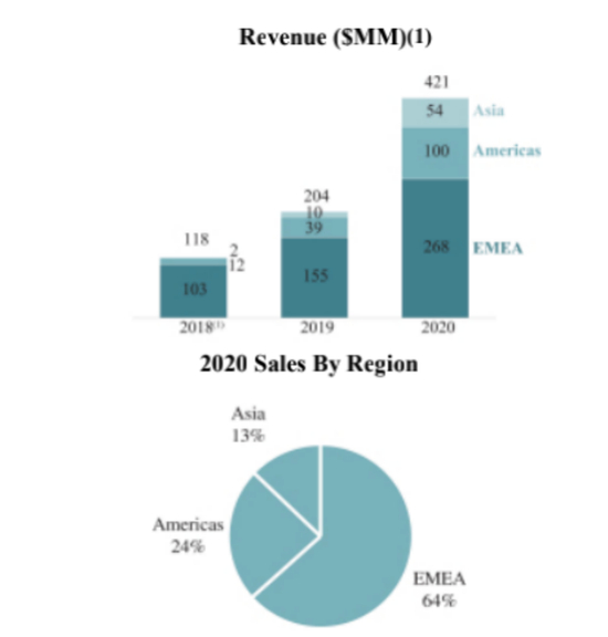 图片来源：Oatly招股书