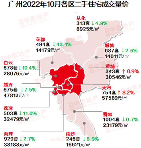 数据来源：广州中原研究发展部