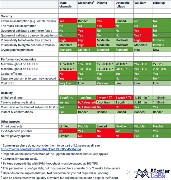  ZkSync的Matter Labs对比不同的扩容方案
