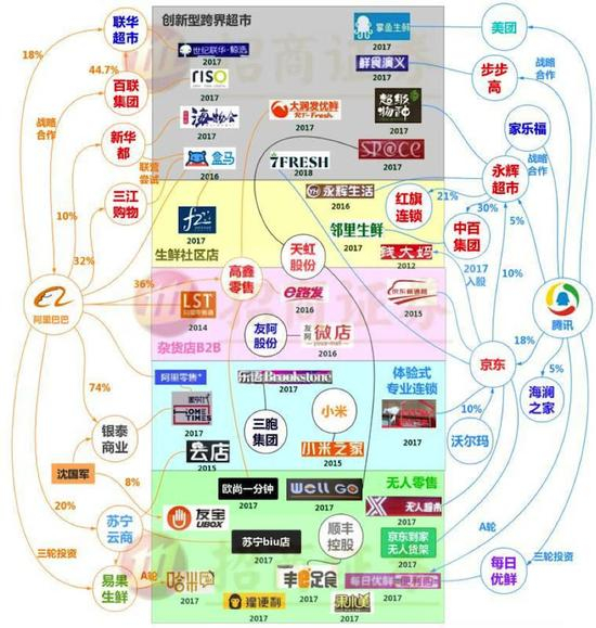（阿里、腾讯在零售领域的布局 图据招商证券）
