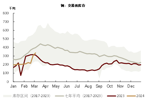  资料来源：LME，SHFE，中金公司研究部