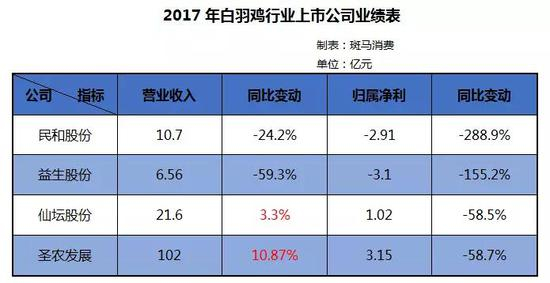 如何抵御鸡周期影响？各企业各显神通。