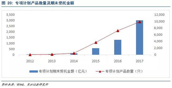 2.2.4 券商公募基金牌照为新业务开拓铺路