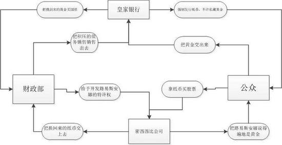 资料来源：孙骁骥，《致穷：1720年南海金融泡沫》