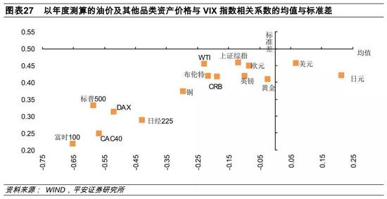3.3&nbsp;流动性影响分析：油价与LIBOR实际利率水平在短中长期均显著反向