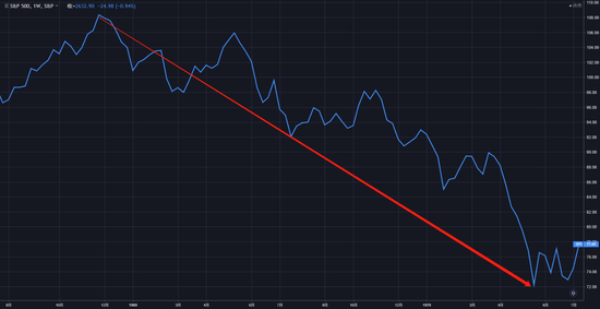 （1968年11月~1970年5月，标普500指数走势周线图）