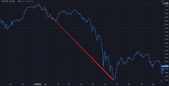 （1961年12月~1962年6月，标普500指数走势日线图）