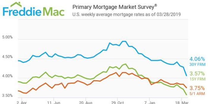 美国楼市的好消息:住房贷款利率单周降幅为十