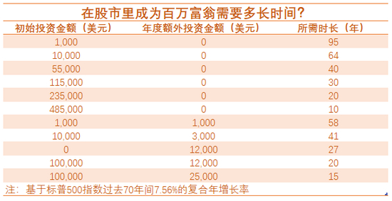 投资情景假设