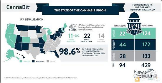  98.6%的美国人已居住于大麻取得某种程度合法化的州中 | 来源：New Frontier