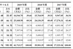 3C周边供应商显盈科技IPO：研发费用率低于均值 外销贡献遭挑战