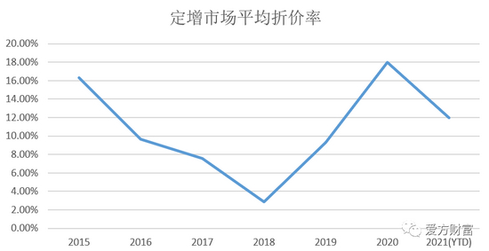 数据来源：爱方财富 截至2021年12月18日