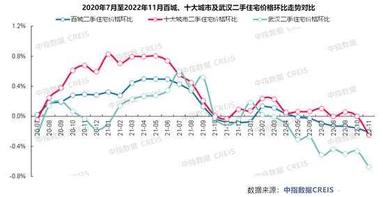 武汉二手房价格“9连跌” 热点片区降价30万仍难出手