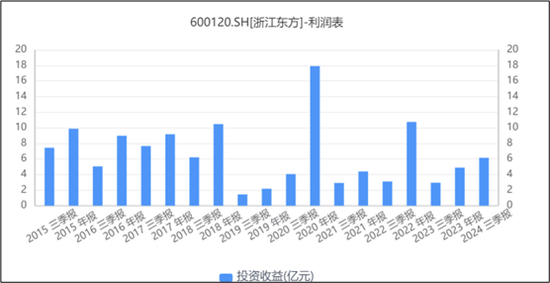 来源：同花顺iFinD——投资收益