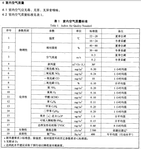 △我国2002年发布的《室内空气质量标准》中，对于甲醛等室内污染物的安全标准值已有明确规定。