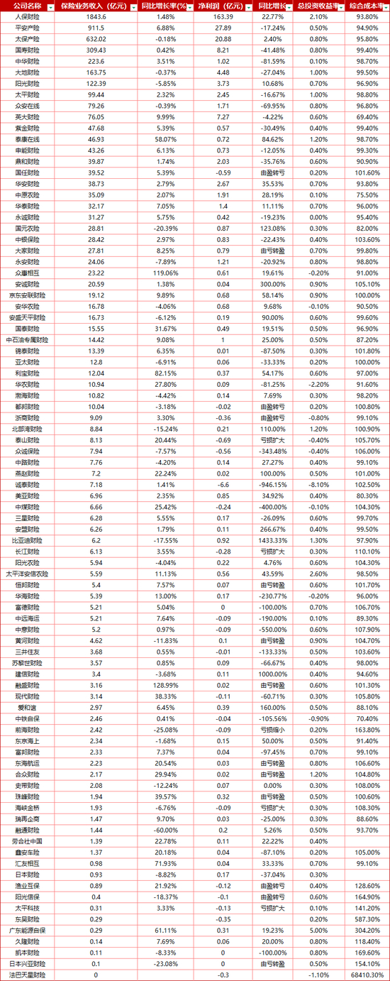 2026年一季度87家财险公司业绩