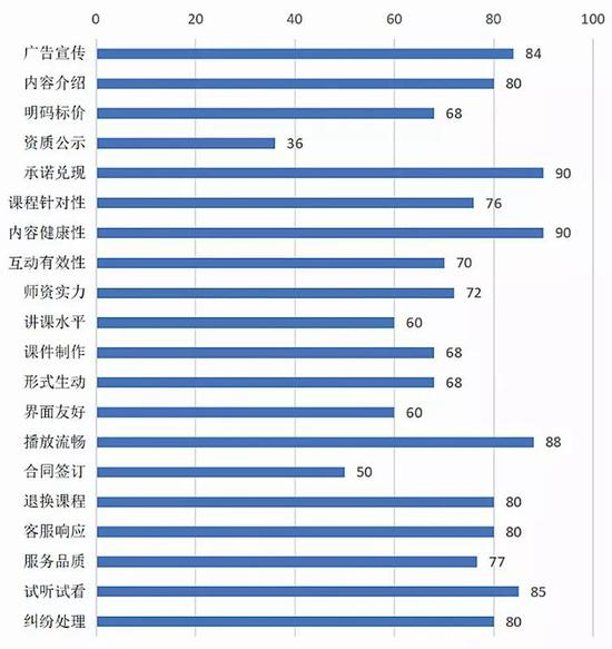▲各评价指标平均分。浙江省消保委制表